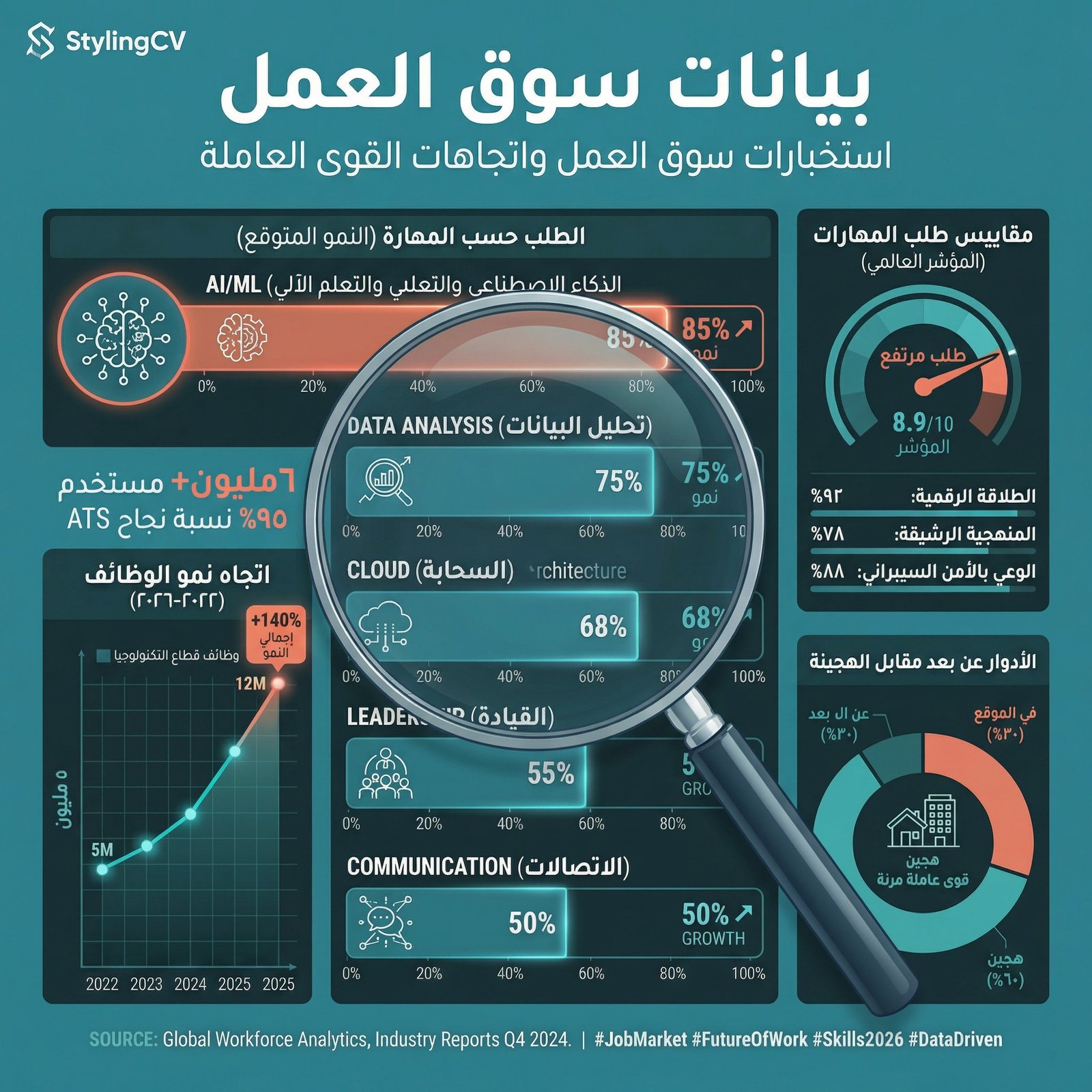 بيانات سوق العمل السعودي - استخبارات سوق العمل واتجاهات القوى العاملة 2026