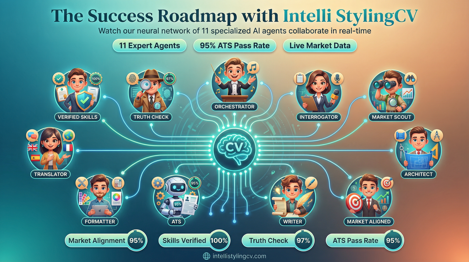 The Success Roadmap with Intelli StylingCV - 11 AI Agents