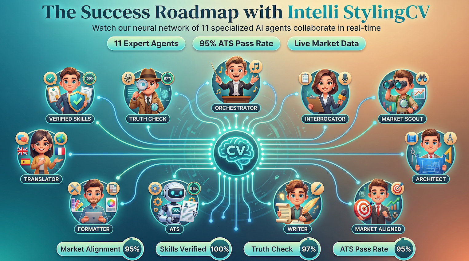 Intelli StylingCV - 11 AI Agents Neural Network