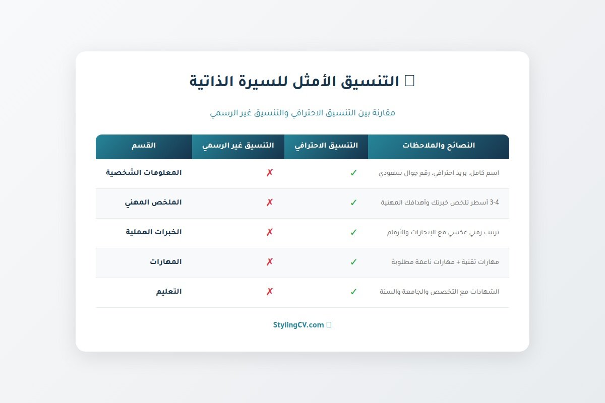 تنسيق السيرة الذاتية المثالي